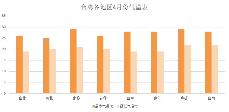 台湾各地区四月份气温表