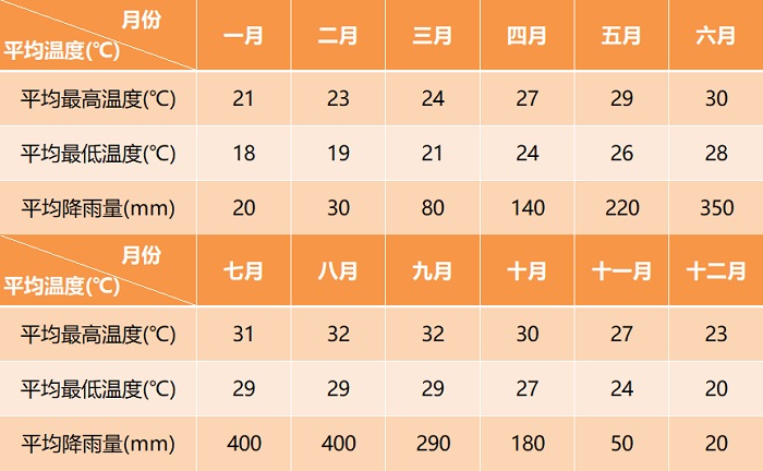 嘉义各月份天气气温概况