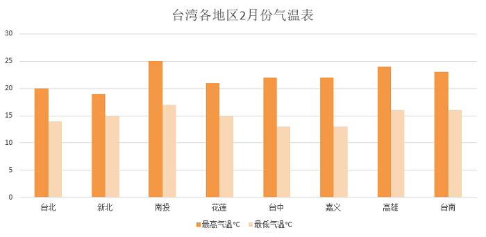 台湾各地区二月份气温表