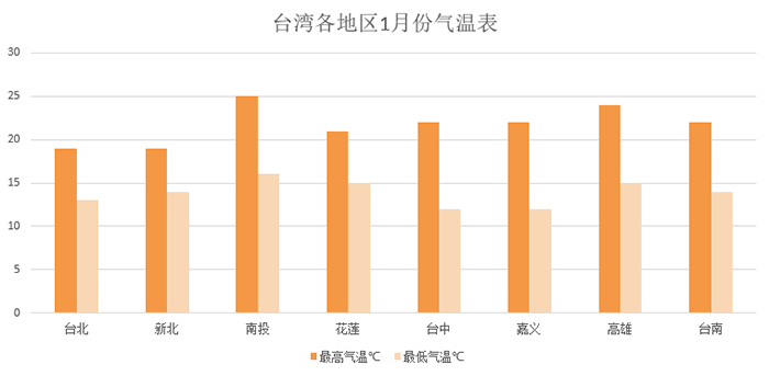 台湾各地区1月份气温表