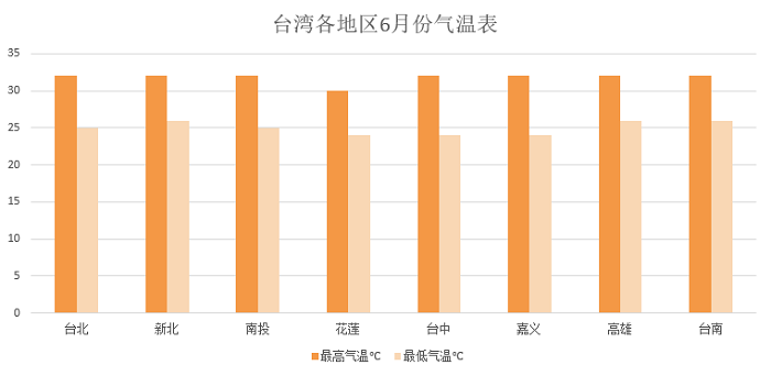 台湾各地区6月份气温表