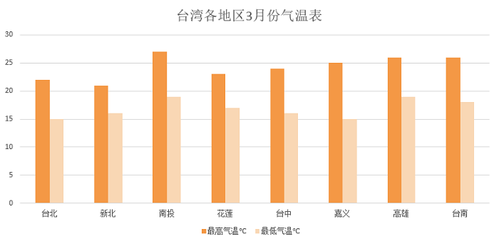 台湾各地区三月份气温表