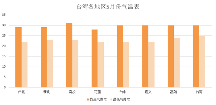 台湾各地区5月份气温表