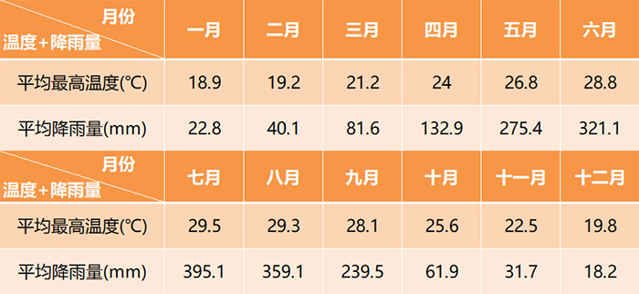 屏东各月份天气概况