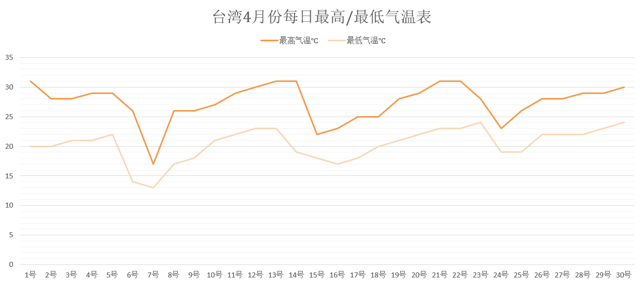 台湾四月份每日最高/最低气温表