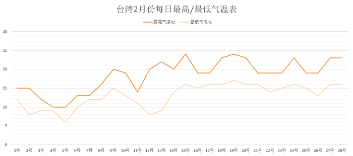 台湾二月份每日最高/最低气温表