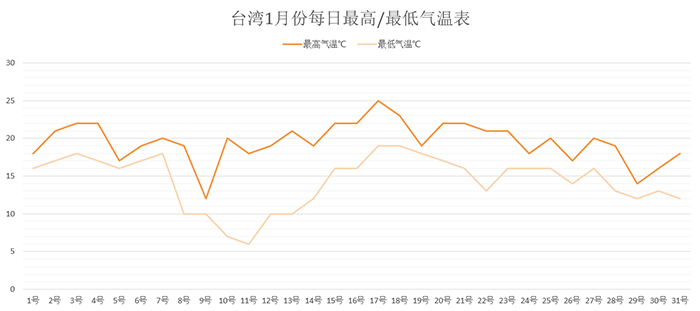 台湾1月份每日最高/最低气温表