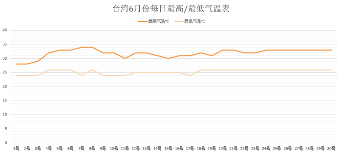 台湾6月份每日最高/最低气温表