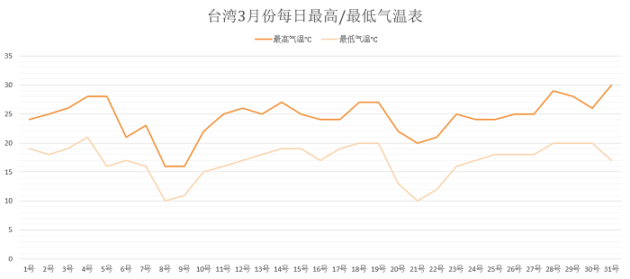 台湾三月份每日最高/最低气温表