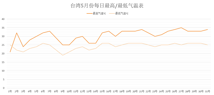 台湾5月份每日最高/最低气温表